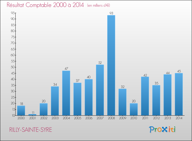 Evolution du résultat comptable pour la commune de RILLY-SAINTE-SYRE de 2000 à 2014 Evolution du résultat comptable pour RILLY-SAINTE-SYRE de 2000 à 2014