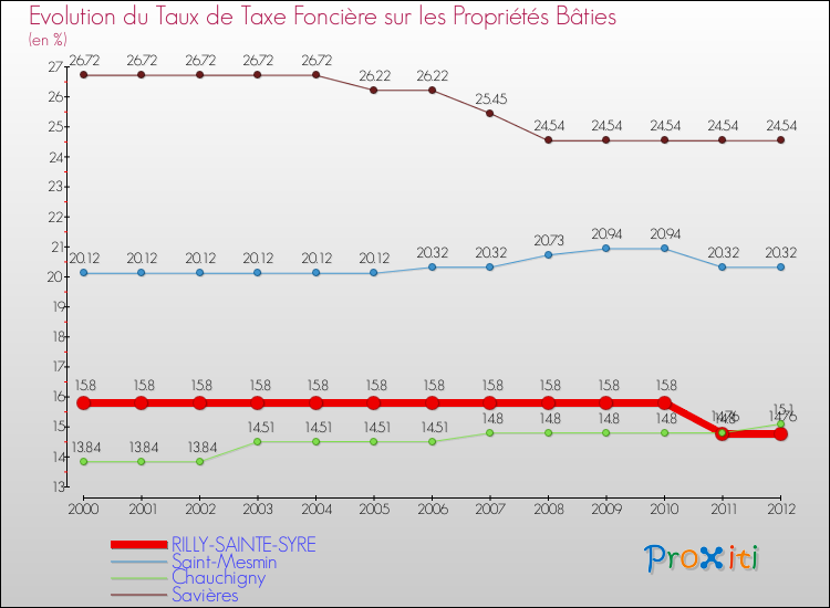 Evolution du taux de la taxe foncière sur le bati pour RILLY-SAINTE-SYRE et les communes proches de 2000 à 2012 Comparaison des taux de taxe foncière sur le bati pour RILLY-SAINTE-SYRE et les communes voisines de 2000 à 2012