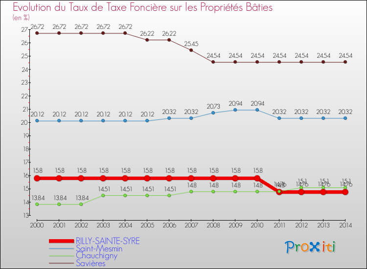 Evolution du taux de la taxe foncière sur le bati pour RILLY-SAINTE-SYRE et les communes proches de 2000 à 2014 Comparaison des taux de taxe foncière sur le bati pour RILLY-SAINTE-SYRE et les communes voisines de 2000 à 2014