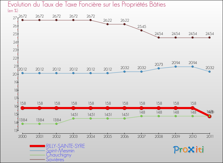 Evolution du taux de la taxe foncière sur le bati pour RILLY-SAINTE-SYRE et les communes proches Comparaison des taux de taxe foncière sur le bati pour RILLY-SAINTE-SYRE et les communes voisines