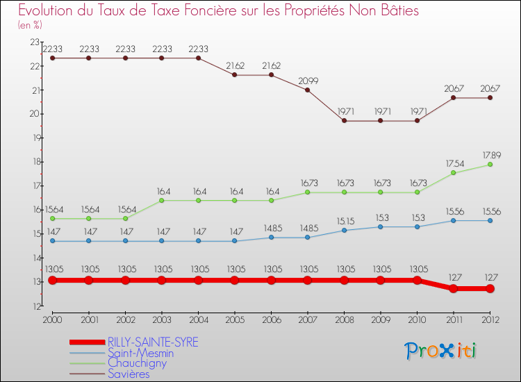 Evolution du taux de la taxe foncière sur les immeubles et terrains non batis pour RILLY-SAINTE-SYRE et les communes proches de 2000 à 2012 Comparaison des taux de la taxe foncière sur les immeubles et terrains non batis pour RILLY-SAINTE-SYRE et les communes voisines de 2000 à 2012