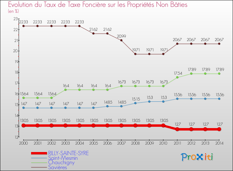 Evolution du taux de la taxe foncière sur les immeubles et terrains non batis pour RILLY-SAINTE-SYRE et les communes proches de 2000 à 2014 Comparaison des taux de la taxe foncière sur les immeubles et terrains non batis pour RILLY-SAINTE-SYRE et les communes voisines de 2000 à 2014