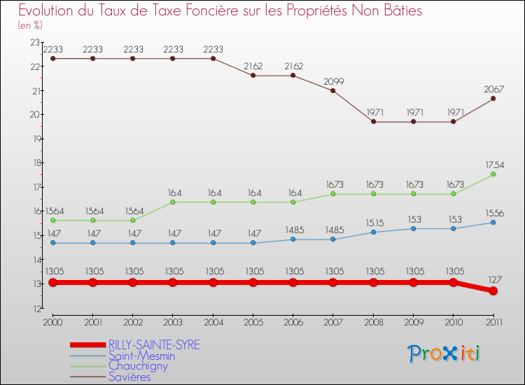 Evolution du taux de la taxe foncière sur les immeubles et terrains non batis pour RILLY-SAINTE-SYRE et les communes proches Comparaison des taux de la taxe foncière sur les immeubles et terrains non batis pour RILLY-SAINTE-SYRE et les communes voisines