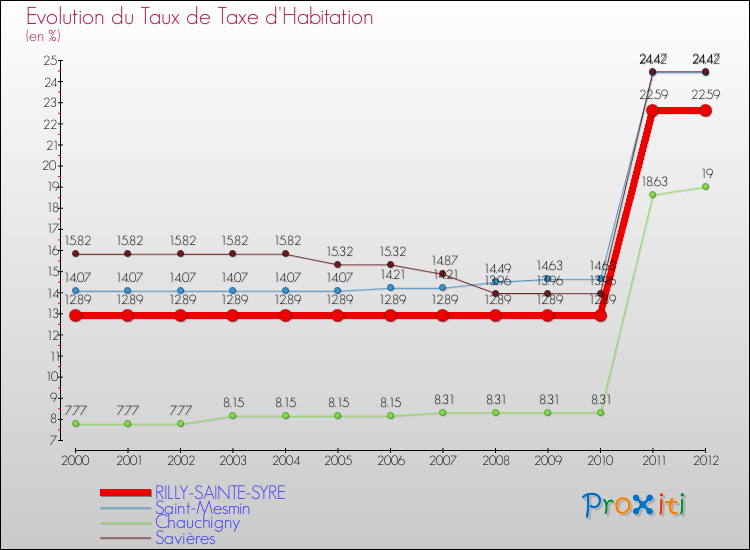 Evolution du taux de la taxe d'habitation pour RILLY-SAINTE-SYRE et les communes proches Comparaison des taux de la taxe d'habitation pour RILLY-SAINTE-SYRE et les communes voisines
