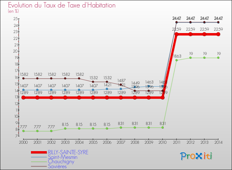 Evolution du taux de la taxe d'habitation pour RILLY-SAINTE-SYRE et les communes proches de 2000 à 2014 Comparaison des taux de la taxe d'habitation pour RILLY-SAINTE-SYRE et les communes voisines de 2000 à 2014