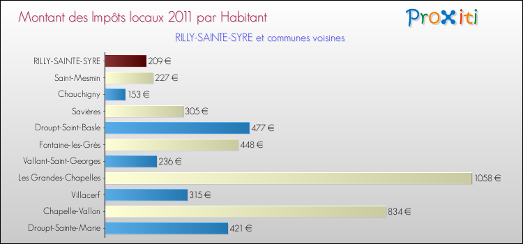 Montant des impôts locaux par Habitant pour RILLY-SAINTE-SYRE et les communes proches Comparaison des impôts locaux par habitant pour RILLY-SAINTE-SYRE et les communes voisines