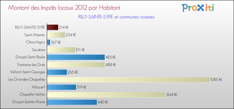 Montant des impôts locaux par Habitant pour RILLY-SAINTE-SYRE et les communes proches Comparaison des impôts locaux par habitant pour RILLY-SAINTE-SYRE et les communes voisines