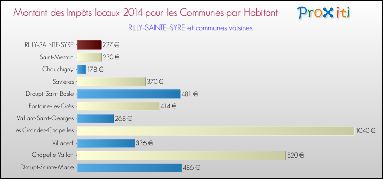 Montant des impôts locaux par Habitant pour RILLY-SAINTE-SYRE et les communes proches en 2014 Comparaison des impôts locaux par habitant pour RILLY-SAINTE-SYRE et les communes voisines en 2014