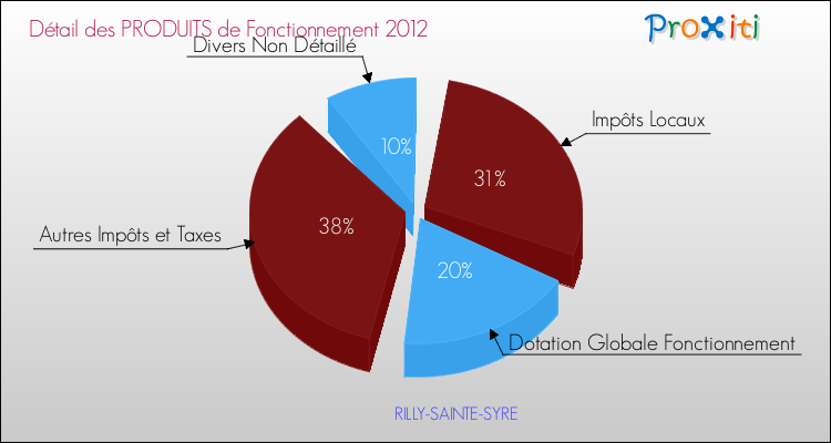 Décomposition du Budget de Fonctionnement 2012 de la commune de RILLY-SAINTE-SYRE Budget de Fonctionnement 2012 pour la commune de RILLY-SAINTE-SYRE