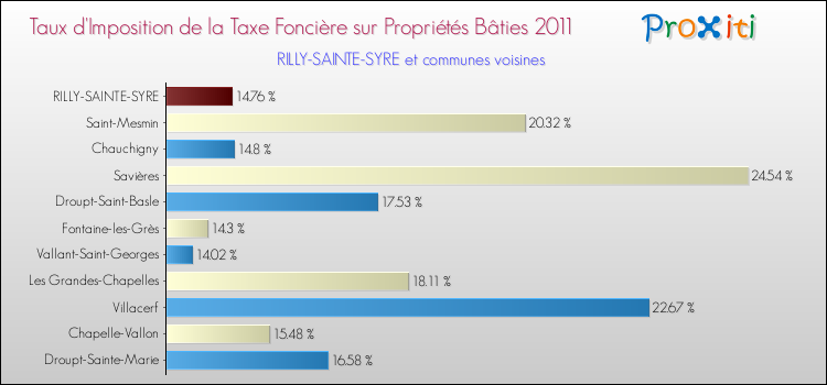 Taux d'imposition de la taxe foncière sur le bati 2011 pour RILLY-SAINTE-SYRE et les communes proches Comparaison des taux d'imposition de la taxe foncière sur le bati 2011 pour RILLY-SAINTE-SYRE et les communes voisines
