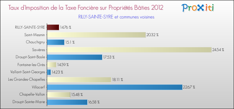 Taux d'imposition de la taxe foncière sur le bati 2012 pour RILLY-SAINTE-SYRE et les communes proches Comparaison des taux d'imposition de la taxe foncière sur le bati 2012 pour RILLY-SAINTE-SYRE et les communes voisines