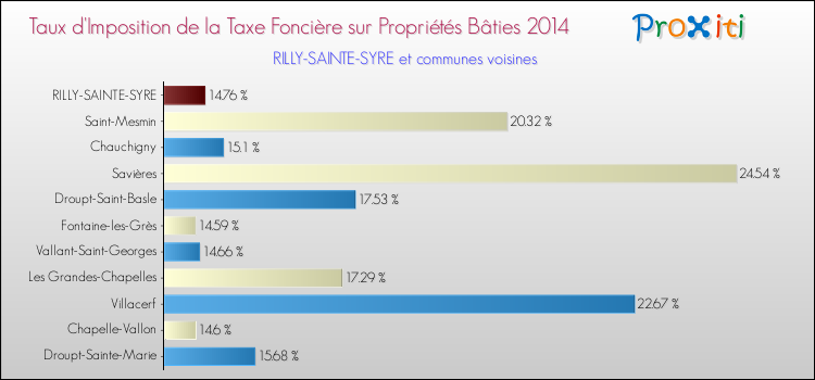 Taux d'imposition de la taxe foncière sur le bati 2014 pour RILLY-SAINTE-SYRE et les communes proches Comparaison des taux d'imposition de la taxe foncière sur le bati 2014 pour RILLY-SAINTE-SYRE et les communes voisines