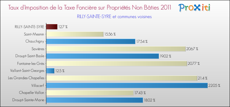 Taux d'imposition de la taxe foncière sur les immeubles et terrains non batis 2011 pour RILLY-SAINTE-SYRE et les communes proches Comparaison des taux d'imposition de la taxe foncière sur les immeubles et terrains non batis 2011 pour RILLY-SAINTE-SYRE et les communes voisines