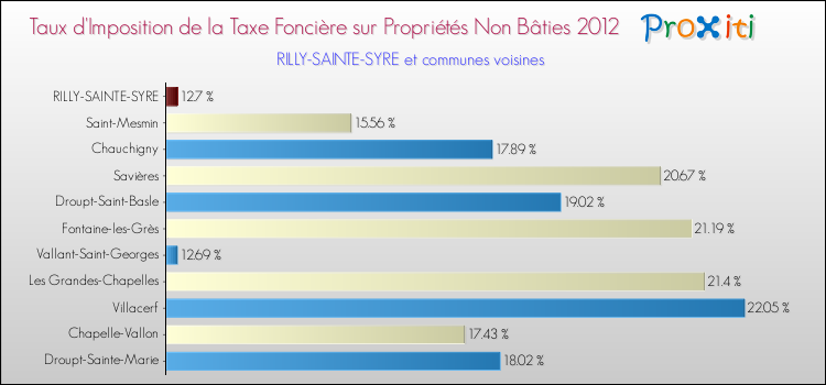 Taux d'imposition de la taxe foncière sur les immeubles et terrains non batis 2012 pour RILLY-SAINTE-SYRE et les communes proches Comparaison des taux d'imposition de la taxe foncière sur les immeubles et terrains non batis 2012 pour RILLY-SAINTE-SYRE et les communes voisines