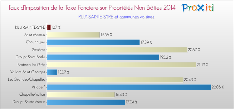 Taux d'imposition de la taxe foncière sur les immeubles et terrains non batis 2014 pour RILLY-SAINTE-SYRE et les communes proches Comparaison des taux d'imposition de la taxe foncière sur les immeubles et terrains non batis 2014 pour RILLY-SAINTE-SYRE et les communes voisines