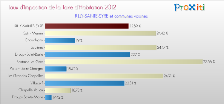 Taux d'imposition de la taxe d'habitation 2012 pour RILLY-SAINTE-SYRE et les communes proches Comparaison des taux d'imposition de la taxe d'habitation 2012 pour RILLY-SAINTE-SYRE et les communes voisines