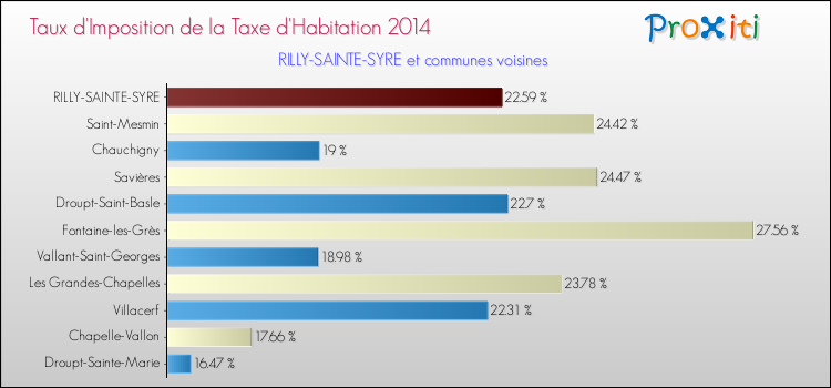 Taux d'imposition de la taxe d'habitation 2014 pour RILLY-SAINTE-SYRE et les communes proches Comparaison des taux d'imposition de la taxe d'habitation 2014 pour RILLY-SAINTE-SYRE et les communes voisines