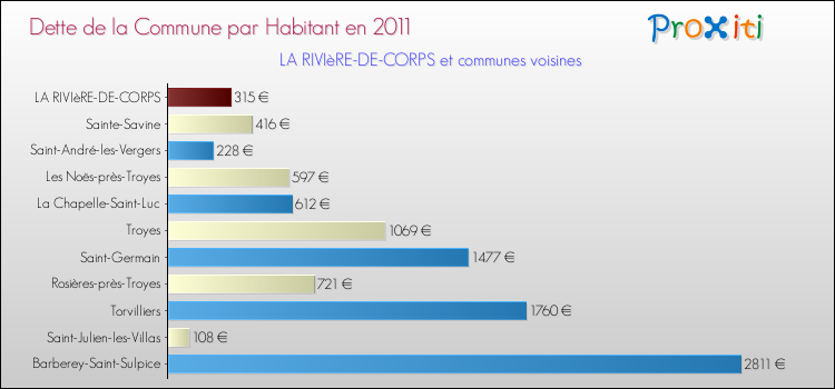 Dette par habitant de la commune en 2011 pour LA RIVIèRE-DE-CORPS et les communes proches Comparaison de la dette par habitant de la commune en 2011 pour LA RIVIèRE-DE-CORPS et les communes voisines