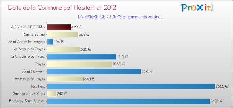 Dette par habitant de la commune en 2012 pour LA RIVIèRE-DE-CORPS et les communes proches Comparaison de la dette par habitant de la commune en 2012 pour LA RIVIèRE-DE-CORPS et les communes voisines