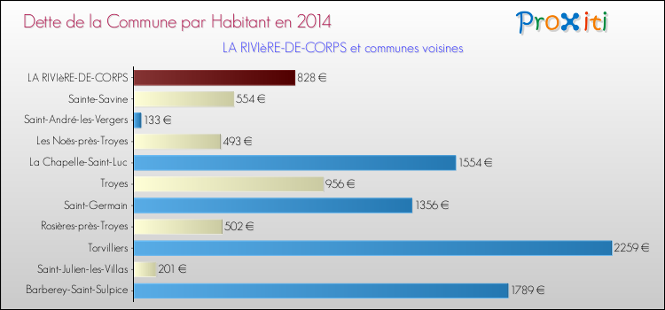 Dette par habitant de la commune en 2014 pour LA RIVIèRE-DE-CORPS et les communes proches Comparaison de la dette par habitant de la commune en 2014 pour LA RIVIèRE-DE-CORPS et les communes voisines