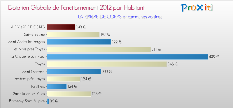 Montant des dotations globales de fonctionnement DGF par Habitant pour LA RIVIèRE-DE-CORPS et les communes proches Comparaison des des dotations globales de fonctionnement DGF par habitant pour LA RIVIèRE-DE-CORPS et les communes voisines