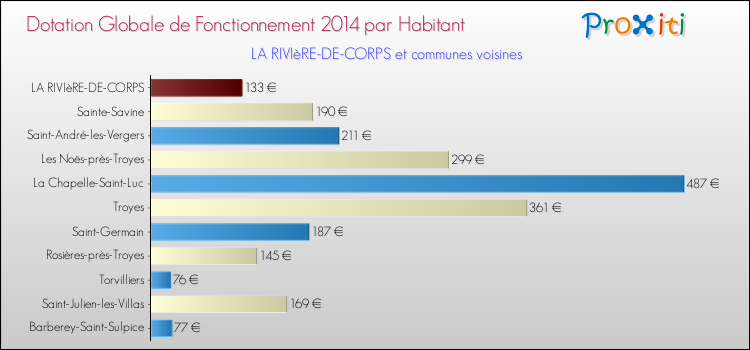 Montant des dotations globales de fonctionnement DGF par Habitant pour LA RIVIèRE-DE-CORPS et les communes proches en 2014. Comparaison des des dotations globales de fonctionnement DGF par habitant pour LA RIVIèRE-DE-CORPS et les communes voisines en 2014.
