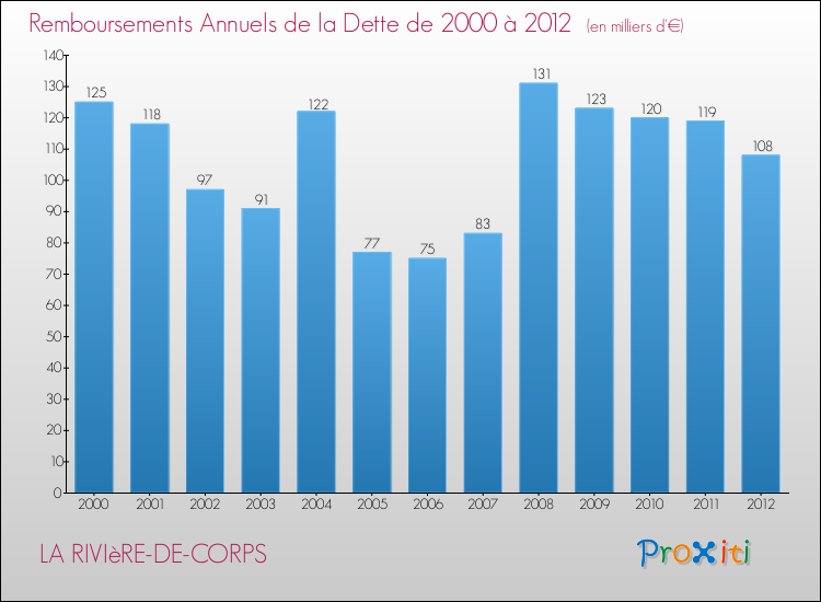 Evolution de l'annuité de la dette pour la commune de LA RIVIèRE-DE-CORPS de 2000 à 2012 Annuités de la dette pour LA RIVIèRE-DE-CORPS de 2000 à 2012