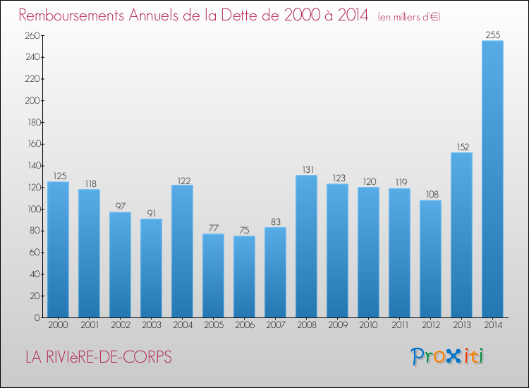 Evolution de l'annuité de la dette pour la commune de LA RIVIèRE-DE-CORPS de 2000 à 2014 Annuités de la dette pour LA RIVIèRE-DE-CORPS de 2000 à 2014