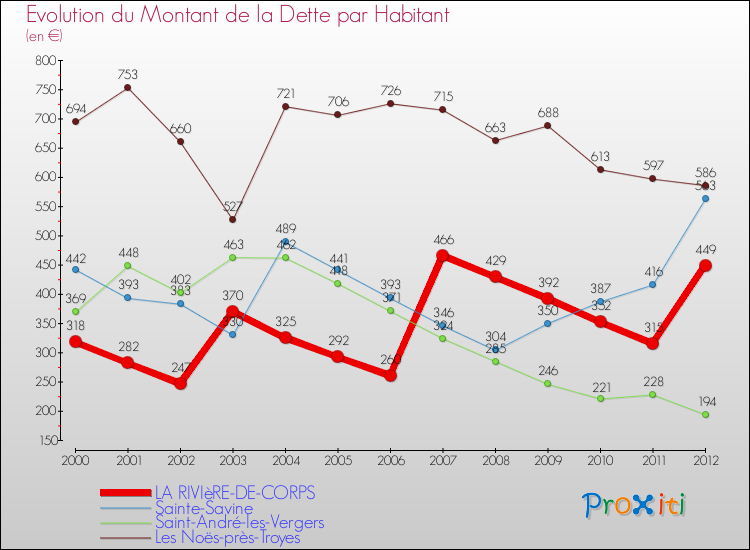 Evolution de la dette par habitant pour la commune de LA RIVIèRE-DE-CORPS et les communes proches de 2000 à 2012 Comparaison de la dette par habitant pour LA RIVIèRE-DE-CORPS et les communes voisines de 2000 à 2012