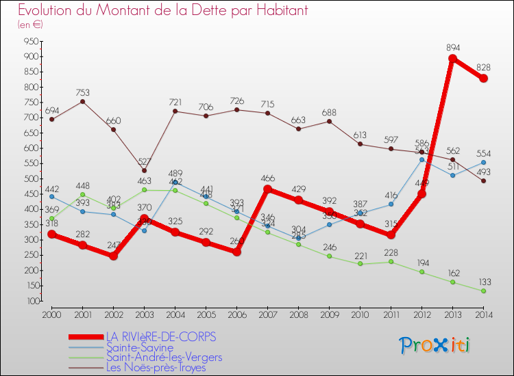 Evolution de la dette par habitant pour la commune de LA RIVIèRE-DE-CORPS et les communes proches de 2000 à 2014 Comparaison de la dette par habitant pour LA RIVIèRE-DE-CORPS et les communes voisines de 2000 à 2014