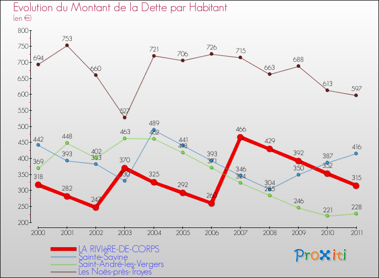 Evolution de la dette par habitant pour la commune de LA RIVIèRE-DE-CORPS et les communes proches Comparaison de la dette par habitant pour LA RIVIèRE-DE-CORPS et les communes voisines