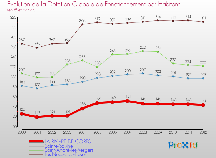 Evolution et montant de la dotation globale de fonctionnement par Habitant pour LA RIVIèRE-DE-CORPS et les communes proches Comparaison des dotations globales de fonctionnement par habitant pour LA RIVIèRE-DE-CORPS et les communes voisines