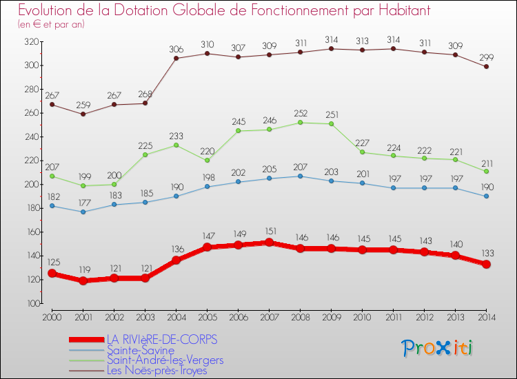 Evolution et montant de la dotation globale de fonctionnement par Habitant pour LA RIVIèRE-DE-CORPS et les communes proches de 2000 à 2014. Comparaison des dotations globales de fonctionnement par habitant pour LA RIVIèRE-DE-CORPS et les communes voisines de 2000 à 2014.