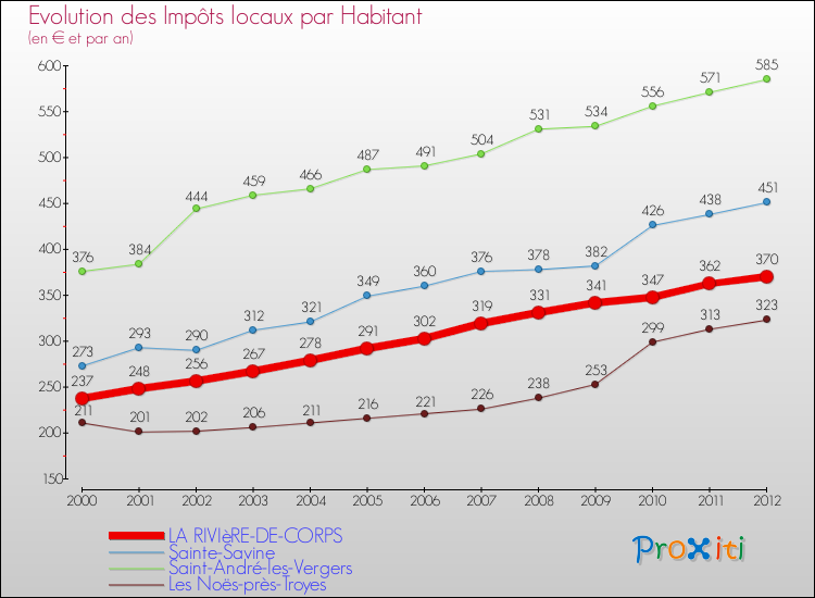 Evolution et montant des impôts locaux par Habitant pour LA RIVIèRE-DE-CORPS et les communes proches Comparaison des impôts locaux par habitant pour LA RIVIèRE-DE-CORPS et les communes voisines