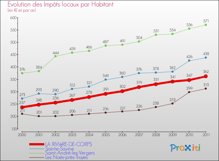 Evolution et montant des impôts locaux par Habitant pour LA RIVIèRE-DE-CORPS et les communes proches Comparaison des impôts locaux par habitant pour LA RIVIèRE-DE-CORPS et les communes voisines