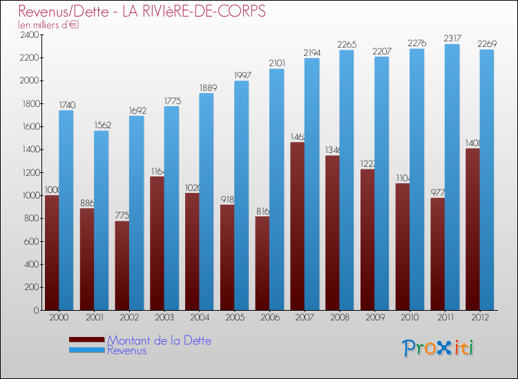 Evolution comparée de la dette et des revenus pour la commune de LA RIVIèRE-DE-CORPS de 2000 à 2012 Comparaison de la dette et des revenus pour LA RIVIèRE-DE-CORPS de 2000 à 2012
