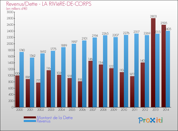 Evolution comparée de la dette et des revenus pour la commune de LA RIVIèRE-DE-CORPS de 2000 à 2014 Comparaison de la dette et des revenus pour LA RIVIèRE-DE-CORPS de 2000 à 2014