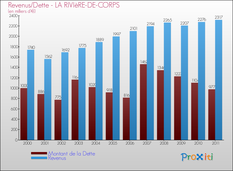 Evolution comparée de la dette et des revenus pour la commune de LA RIVIèRE-DE-CORPS de 2000 à 2011 Comparaison de la dette et des revenus pour LA RIVIèRE-DE-CORPS de 2000 à 2011