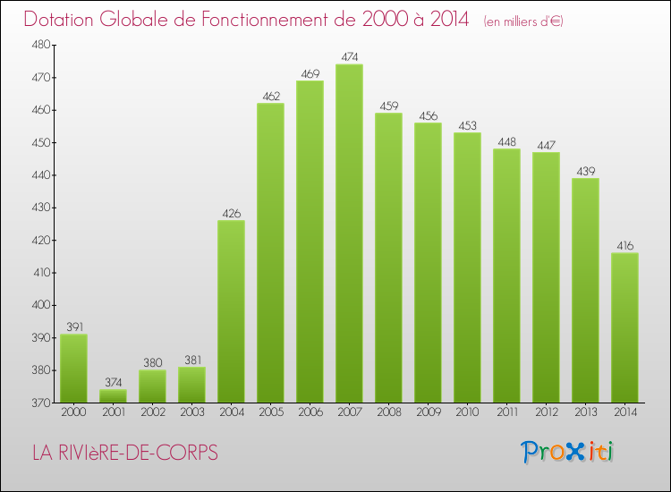 Evolution du montant de la Dotation Globale de Fonctionnement pour la commune de LA RIVIèRE-DE-CORPS de 2000 à 2014 Evolution du montant de la Dotation Globale de Fonctionnement pour LA RIVIèRE-DE-CORPS de 2000 à 2014