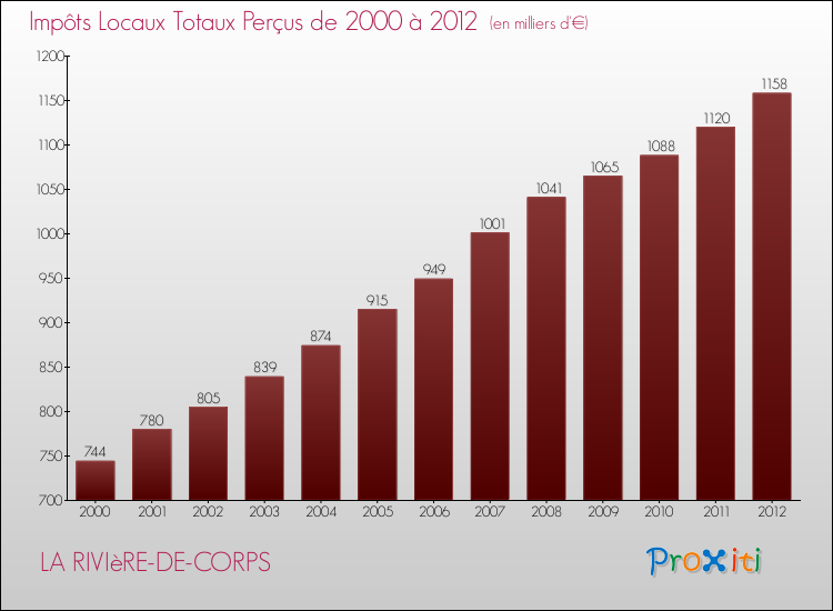 Evolution des Impôts Locaux pour la commune de LA RIVIèRE-DE-CORPS de 2000 à 2012 Evolution des Impôts Locaux pour LA RIVIèRE-DE-CORPS de 2000 à 2012