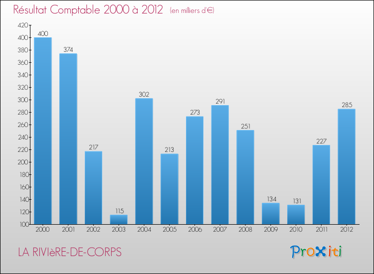 Evolution du résultat comptable pour la commune de LA RIVIèRE-DE-CORPS de 2000 à 2012 Evolution du résultat comptable pour LA RIVIèRE-DE-CORPS de 2000 à 2012
