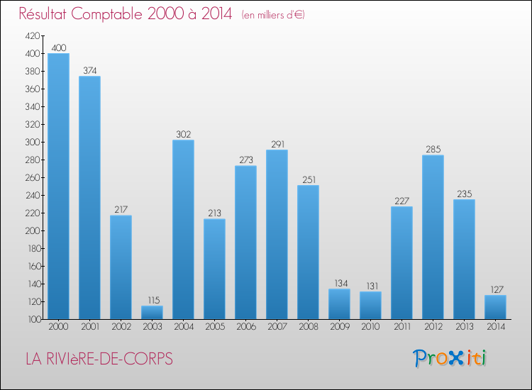 Evolution du résultat comptable pour la commune de LA RIVIèRE-DE-CORPS de 2000 à 2014 Evolution du résultat comptable pour LA RIVIèRE-DE-CORPS de 2000 à 2014