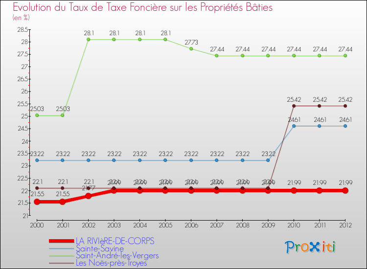 Evolution du taux de la taxe foncière sur le bati pour LA RIVIèRE-DE-CORPS et les communes proches de 2000 à 2012 Comparaison des taux de taxe foncière sur le bati pour LA RIVIèRE-DE-CORPS et les communes voisines de 2000 à 2012
