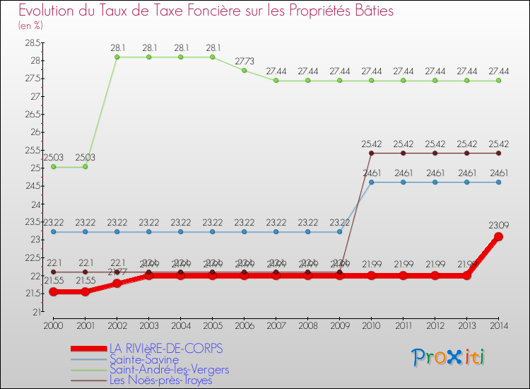 Evolution du taux de la taxe foncière sur le bati pour LA RIVIèRE-DE-CORPS et les communes proches de 2000 à 2014 Comparaison des taux de taxe foncière sur le bati pour LA RIVIèRE-DE-CORPS et les communes voisines de 2000 à 2014