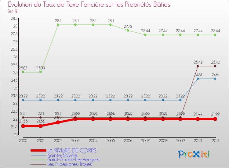 Evolution du taux de la taxe foncière sur le bati pour LA RIVIèRE-DE-CORPS et les communes proches Comparaison des taux de taxe foncière sur le bati pour LA RIVIèRE-DE-CORPS et les communes voisines