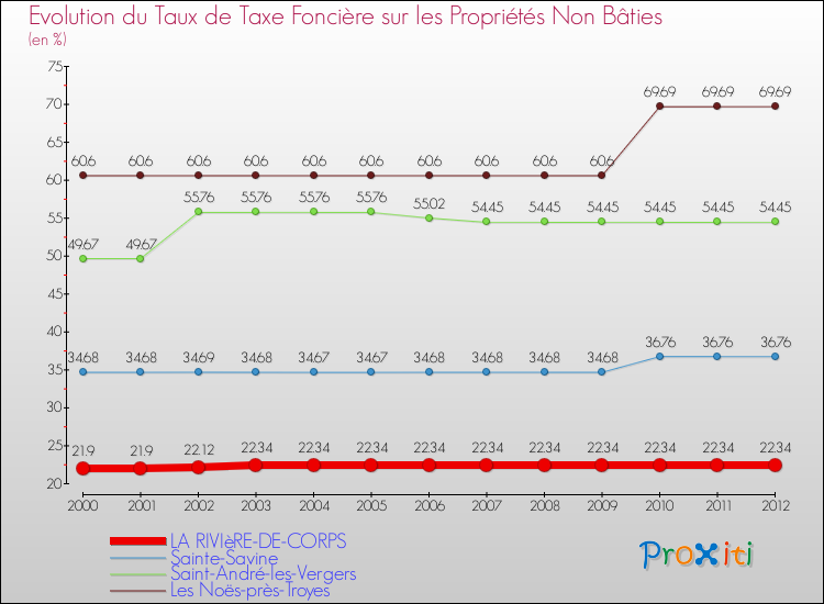 Evolution du taux de la taxe foncière sur les immeubles et terrains non batis pour LA RIVIèRE-DE-CORPS et les communes proches de 2000 à 2012 Comparaison des taux de la taxe foncière sur les immeubles et terrains non batis pour LA RIVIèRE-DE-CORPS et les communes voisines de 2000 à 2012