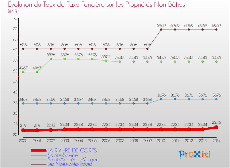 Evolution du taux de la taxe foncière sur les immeubles et terrains non batis pour LA RIVIèRE-DE-CORPS et les communes proches de 2000 à 2014 Comparaison des taux de la taxe foncière sur les immeubles et terrains non batis pour LA RIVIèRE-DE-CORPS et les communes voisines de 2000 à 2014