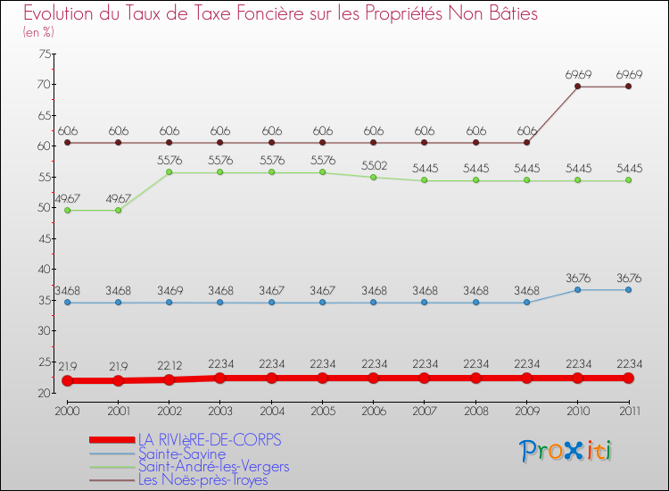 Evolution du taux de la taxe foncière sur les immeubles et terrains non batis pour LA RIVIèRE-DE-CORPS et les communes proches Comparaison des taux de la taxe foncière sur les immeubles et terrains non batis pour LA RIVIèRE-DE-CORPS et les communes voisines