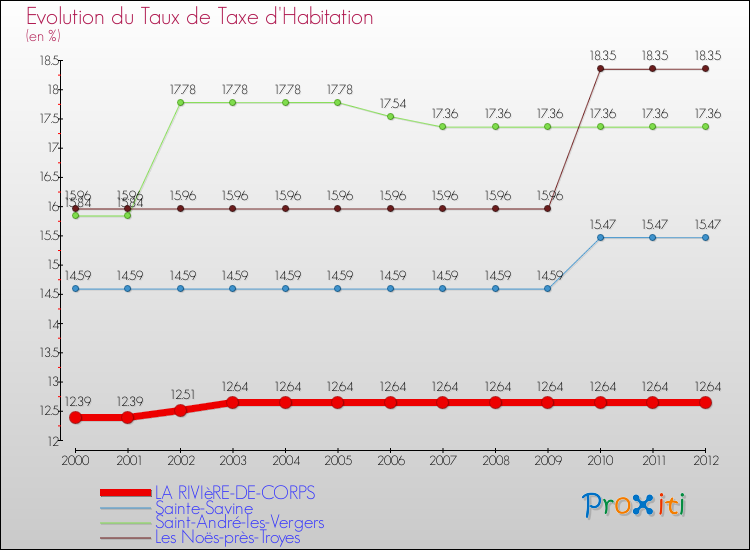 Evolution du taux de la taxe d'habitation pour LA RIVIèRE-DE-CORPS et les communes proches Comparaison des taux de la taxe d'habitation pour LA RIVIèRE-DE-CORPS et les communes voisines
