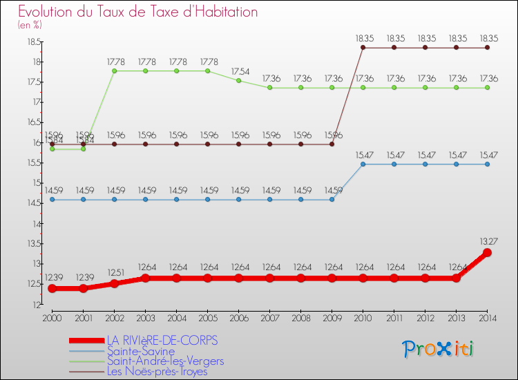 Evolution du taux de la taxe d'habitation pour LA RIVIèRE-DE-CORPS et les communes proches de 2000 à 2014 Comparaison des taux de la taxe d'habitation pour LA RIVIèRE-DE-CORPS et les communes voisines de 2000 à 2014